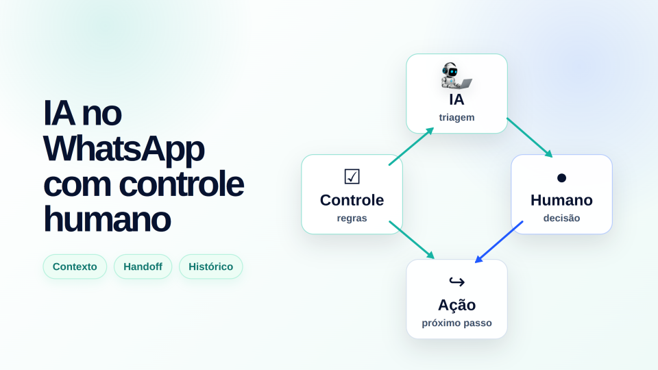 Capa do artigo IA no WhatsApp com controle humano, mostrando título, tags de contexto, handoff e histórico, e fluxograma de IA, controle, humano e ação.