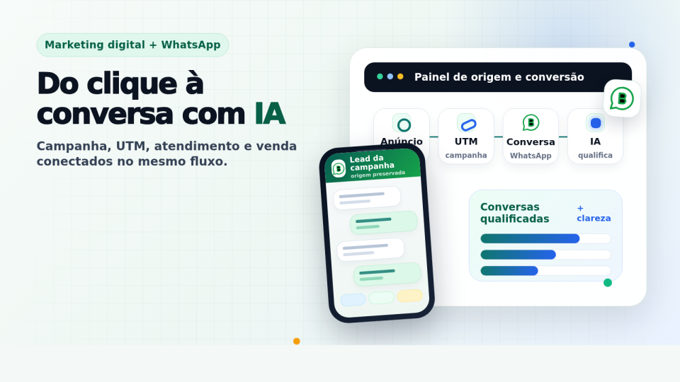 Fluxo de campanha de marketing digital até conversa no WhatsApp com logo do WhatsApp Business, agente de IA e painel de métricas