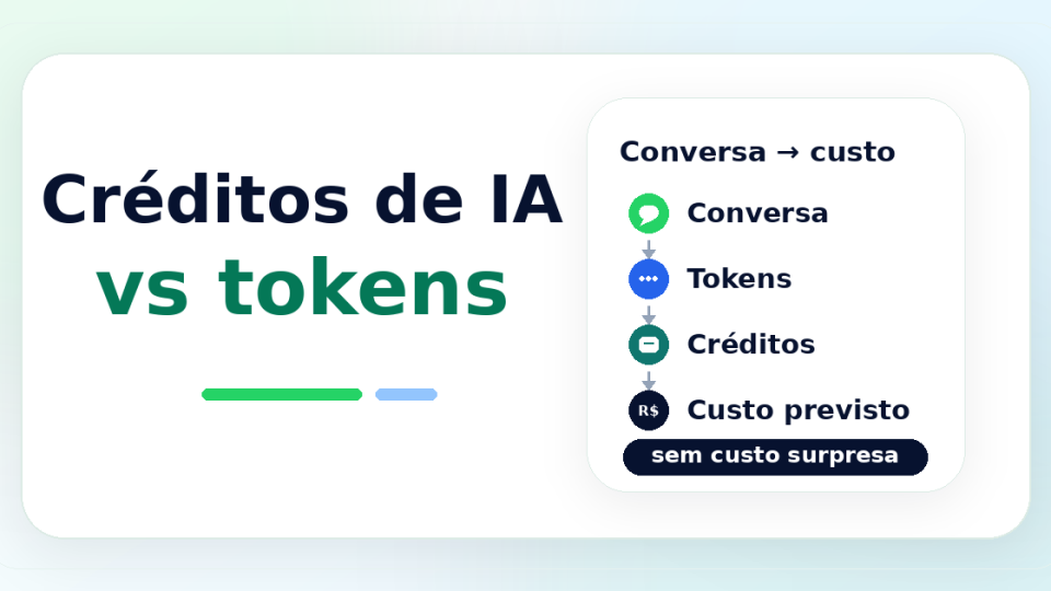 Capa minimalista com título centralizado sobre créditos de IA vs tokens e fluxo de conversa para custo previsto sem surpresa.