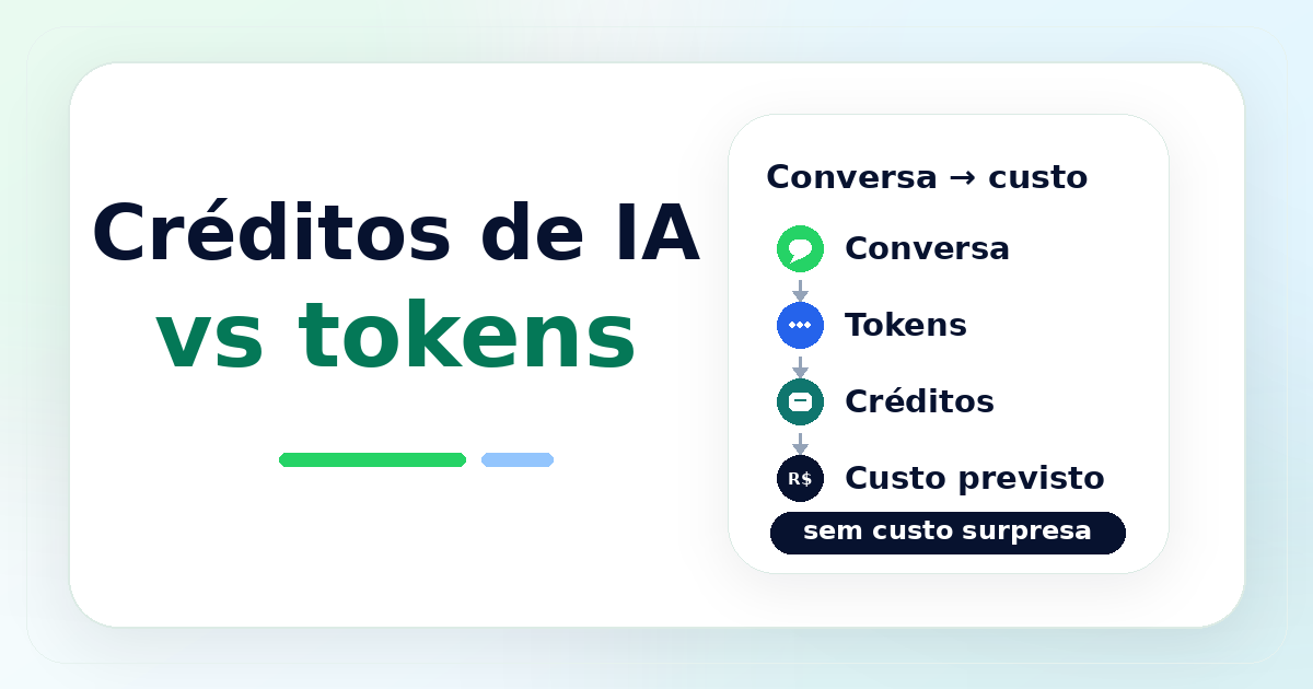 Capa minimalista com título centralizado sobre créditos de IA vs tokens e fluxo de conversa para custo previsto sem surpresa.