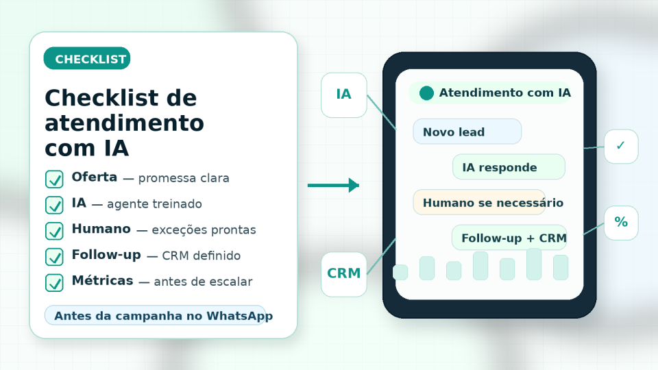 Checklist de atendimento com IA para campanha no WhatsApp, com oferta, IA treinada, humano para exceções, follow-up, CRM e métricas em design limpo.
