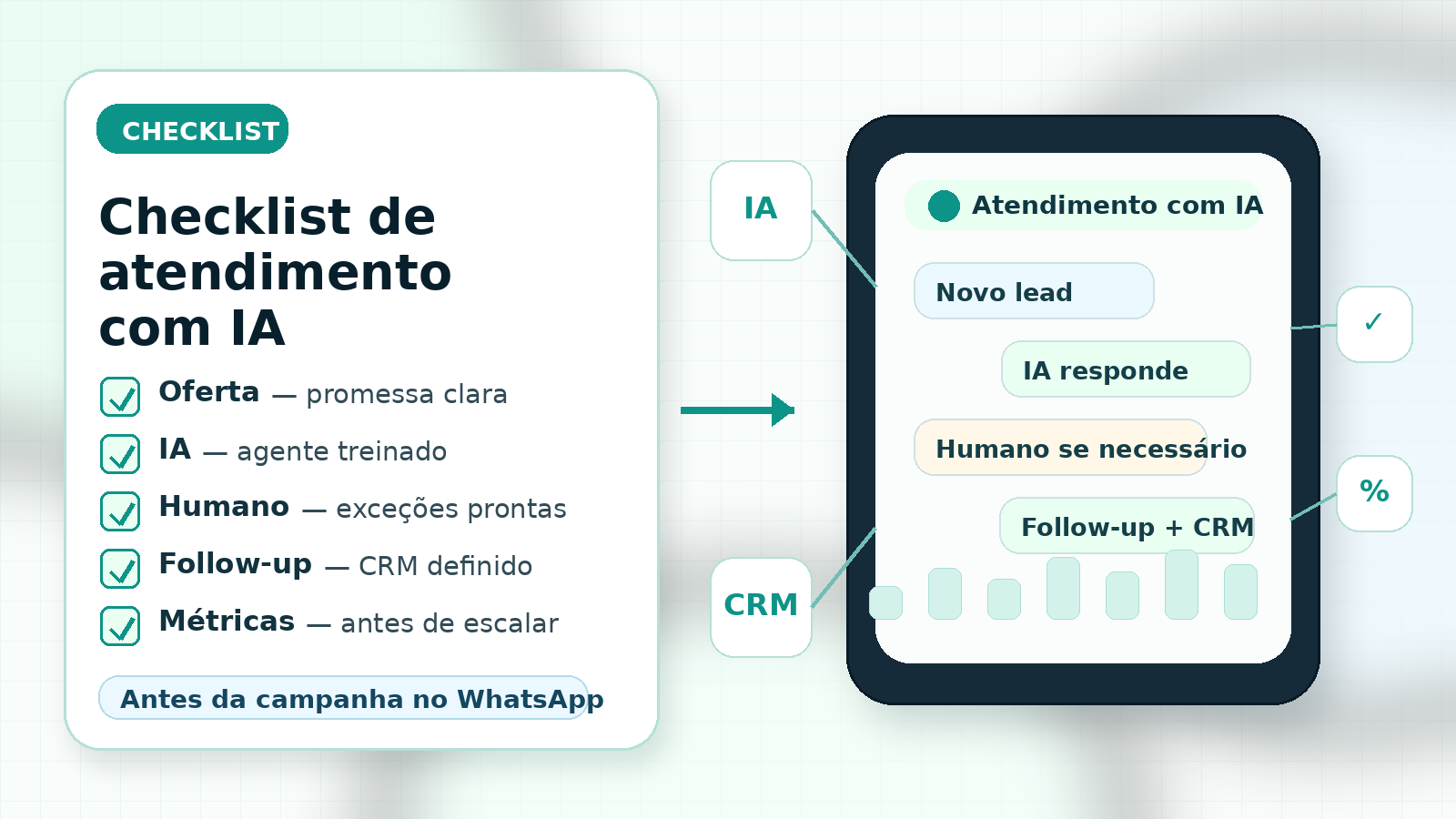 Checklist de atendimento com IA para campanha no WhatsApp, com oferta, IA treinada, humano para exceções, follow-up, CRM e métricas em design limpo.