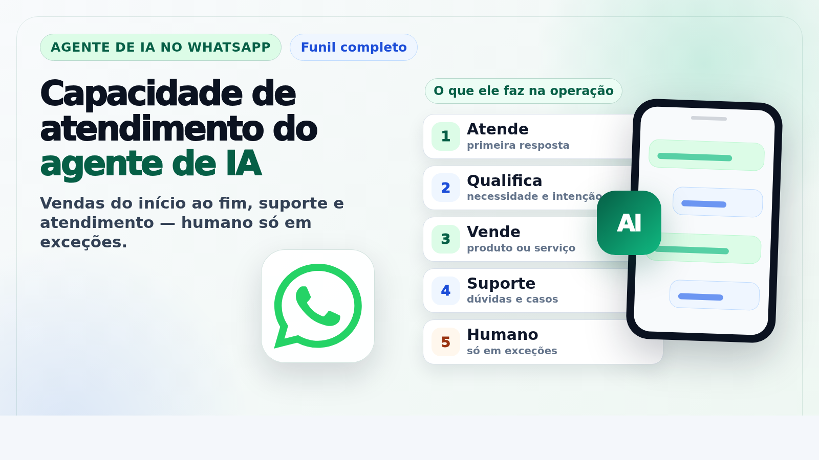 Mapa visual da capacidade de atendimento do agente de IA no WhatsApp, com funil de atendimento, suporte, humano só em exceções e logo oficial do WhatsApp ampliado e deslocado para perto do meio da tela.