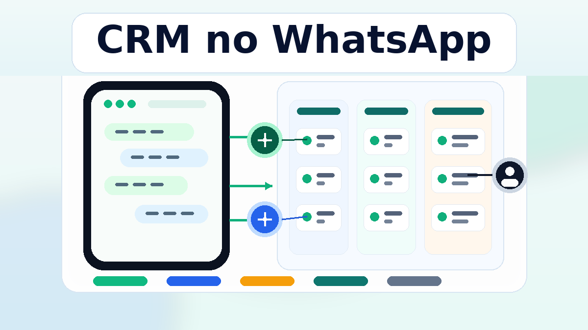 Imagem destacada com texto CRM no WhatsApp em caixa limpa e painel organizando conversas em funil comercial.
