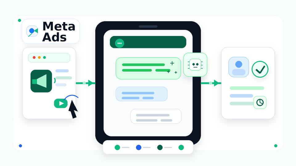 Ilustração de Meta Ads levando para conversa no WhatsApp, com mensagem inicial, continuidade por IA e lead qualificado.