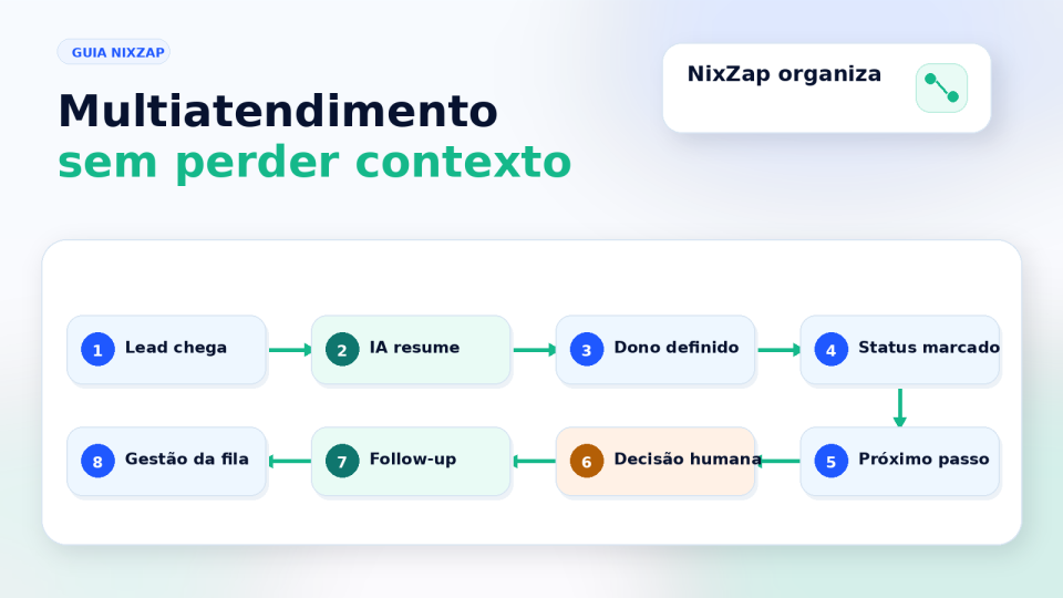 Fluxograma de multiatendimento no WhatsApp com etapas de lead, IA, responsável, status, próximo passo, humano, follow-up e gestão da fila.