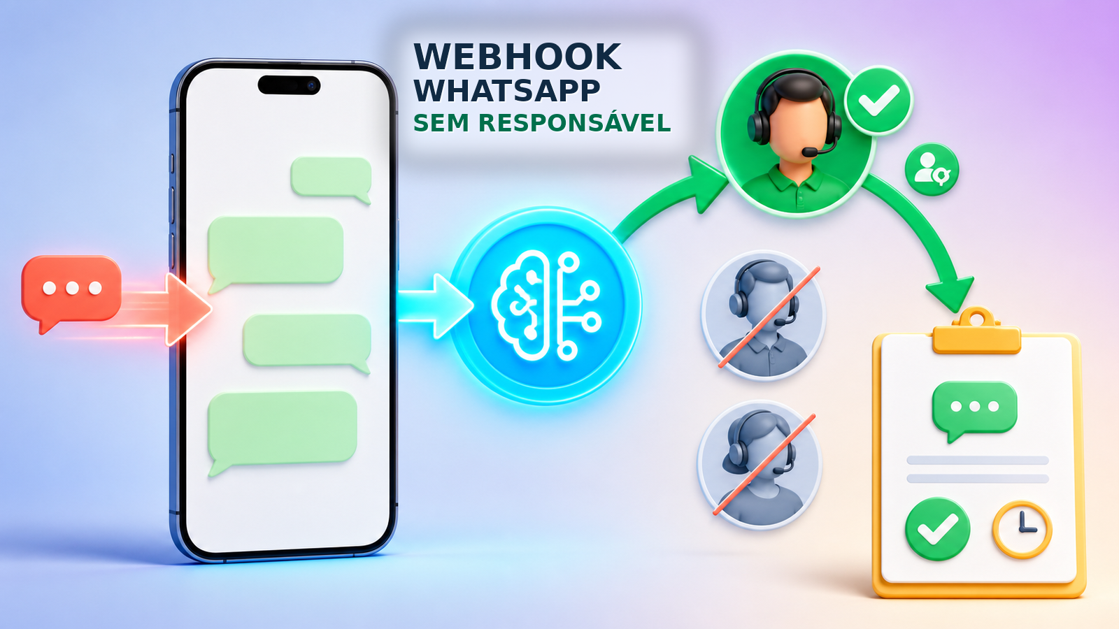 Fluxo de webhook no WhatsApp: mensagem roteada por IA para um único atendente responsável e registrada para acompanhamento.